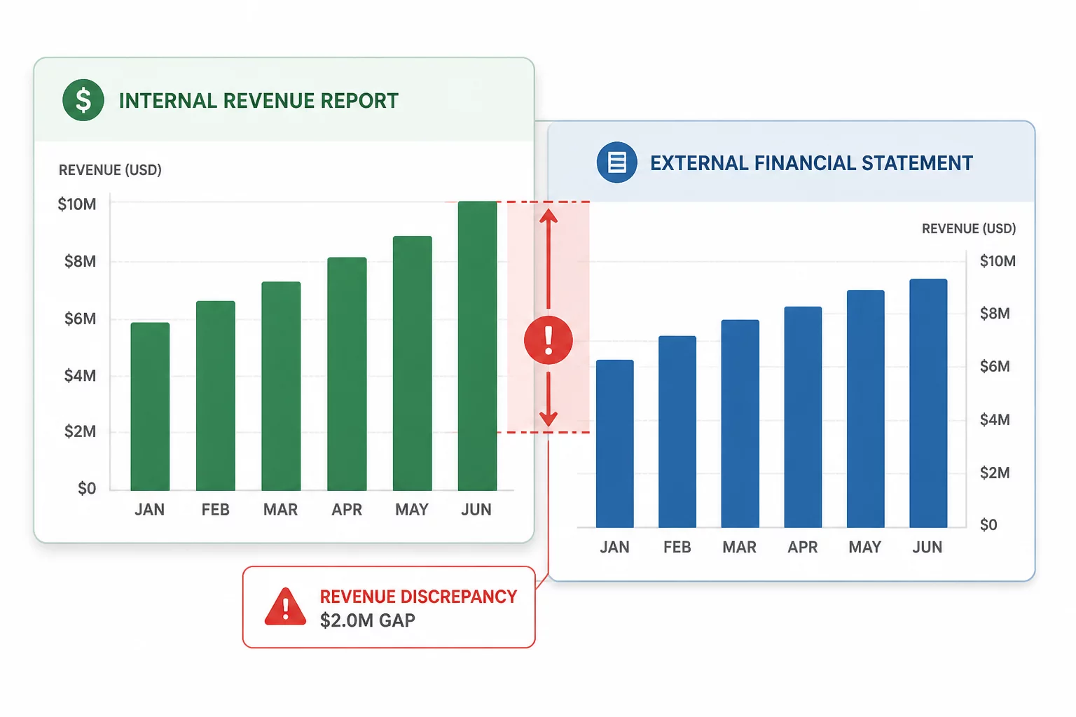 Case 2 Revenue Discrepancy