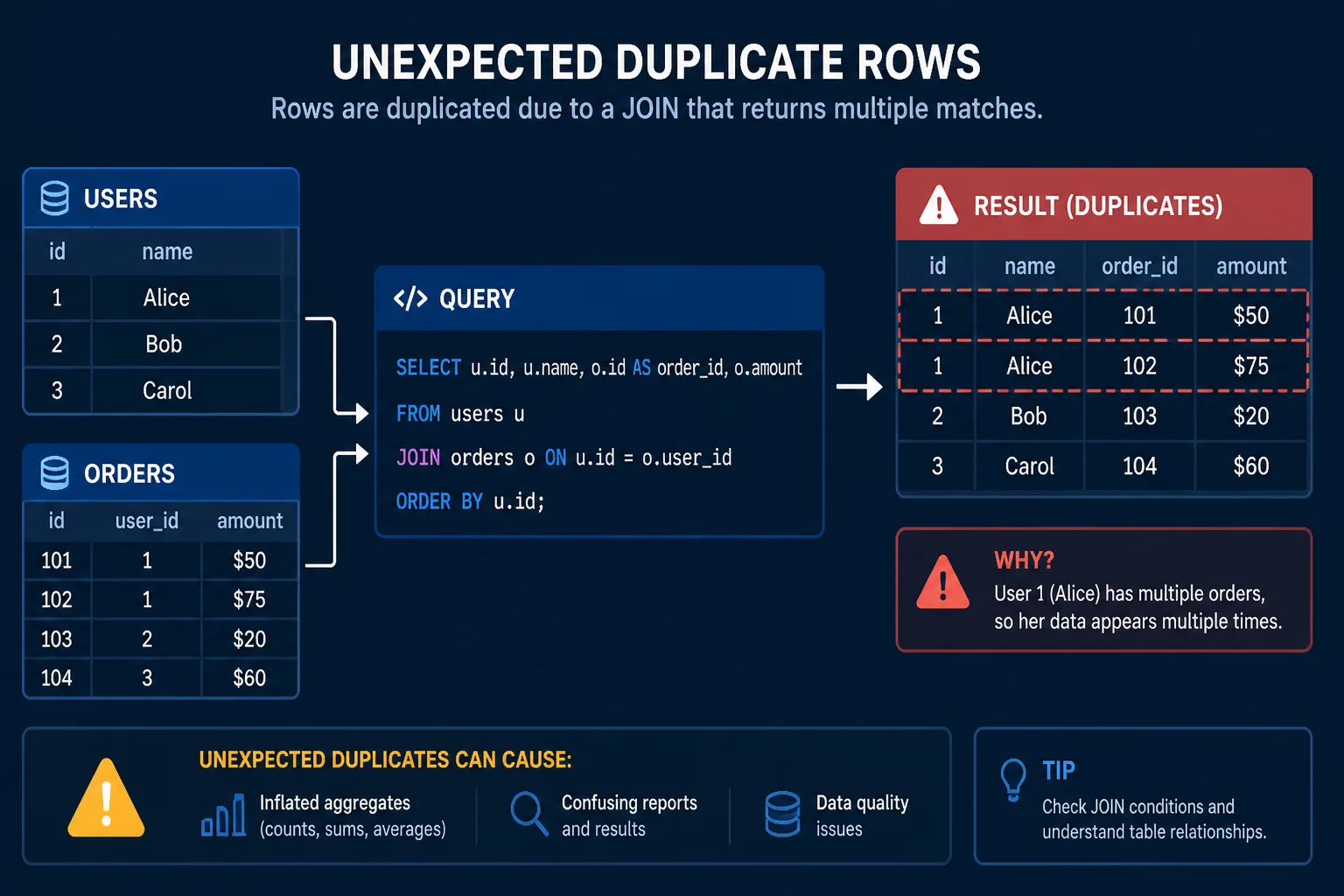 Incorrect data row granularity illustration